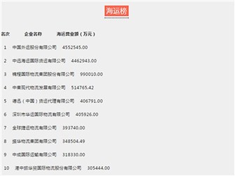 2017年度全國貨代物流百強(qiáng)名單公示