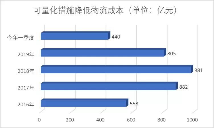 關于進一步降低物流成本的實施意見有哪些突出特點和工作安排