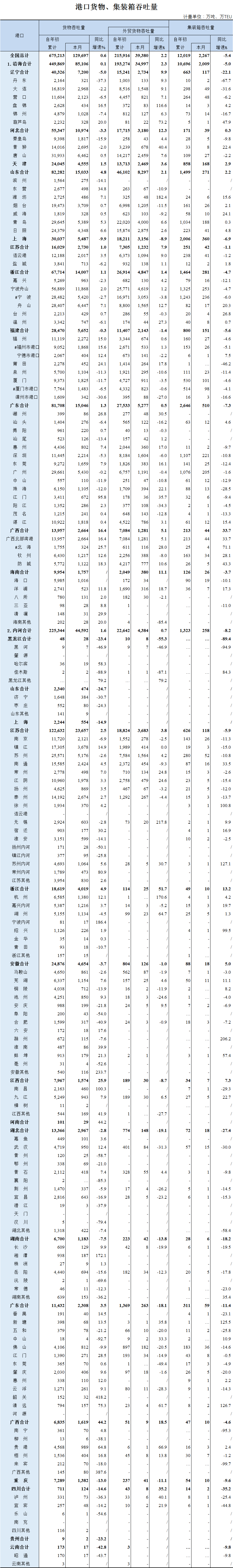 2020年6月全國港口貨物、集裝箱吞吐量