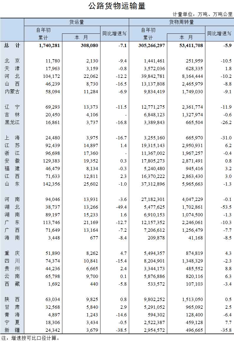 2020年7月公路貨物運輸量